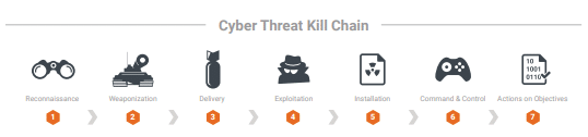 cyber threat kill chain